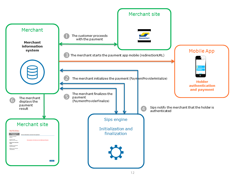 steps of a bancontact mobile payment with office