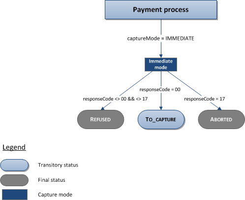 description of the possibles status for a bancontact mobile payment