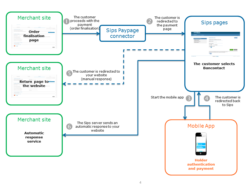 steps of a bancontact mobile payment with paypage