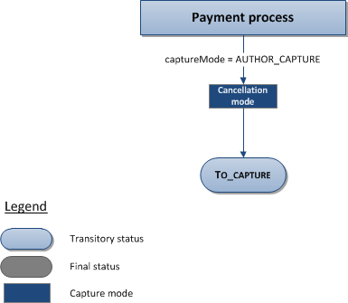 if captureMode equals to AUTHOR_CAPTURE transitions to Cancellation mode, after into TO_CAPTURE
