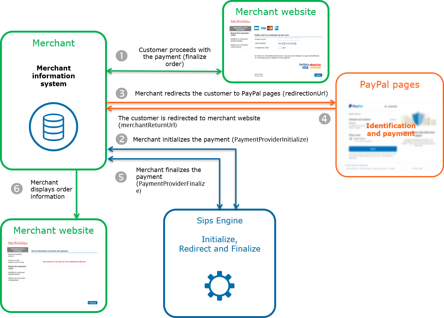 diagram representing the kinematics of a Paypal payment with the Sips Office connector