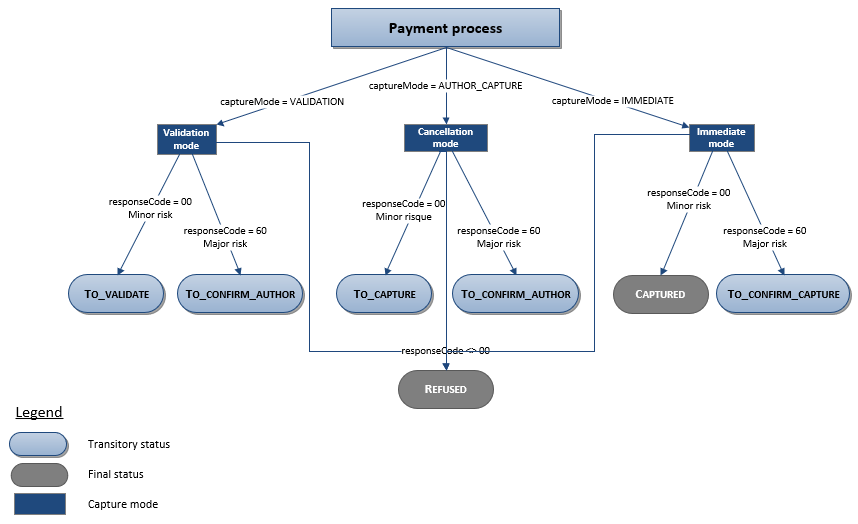 diagram showing the different statuses a transaction goes through