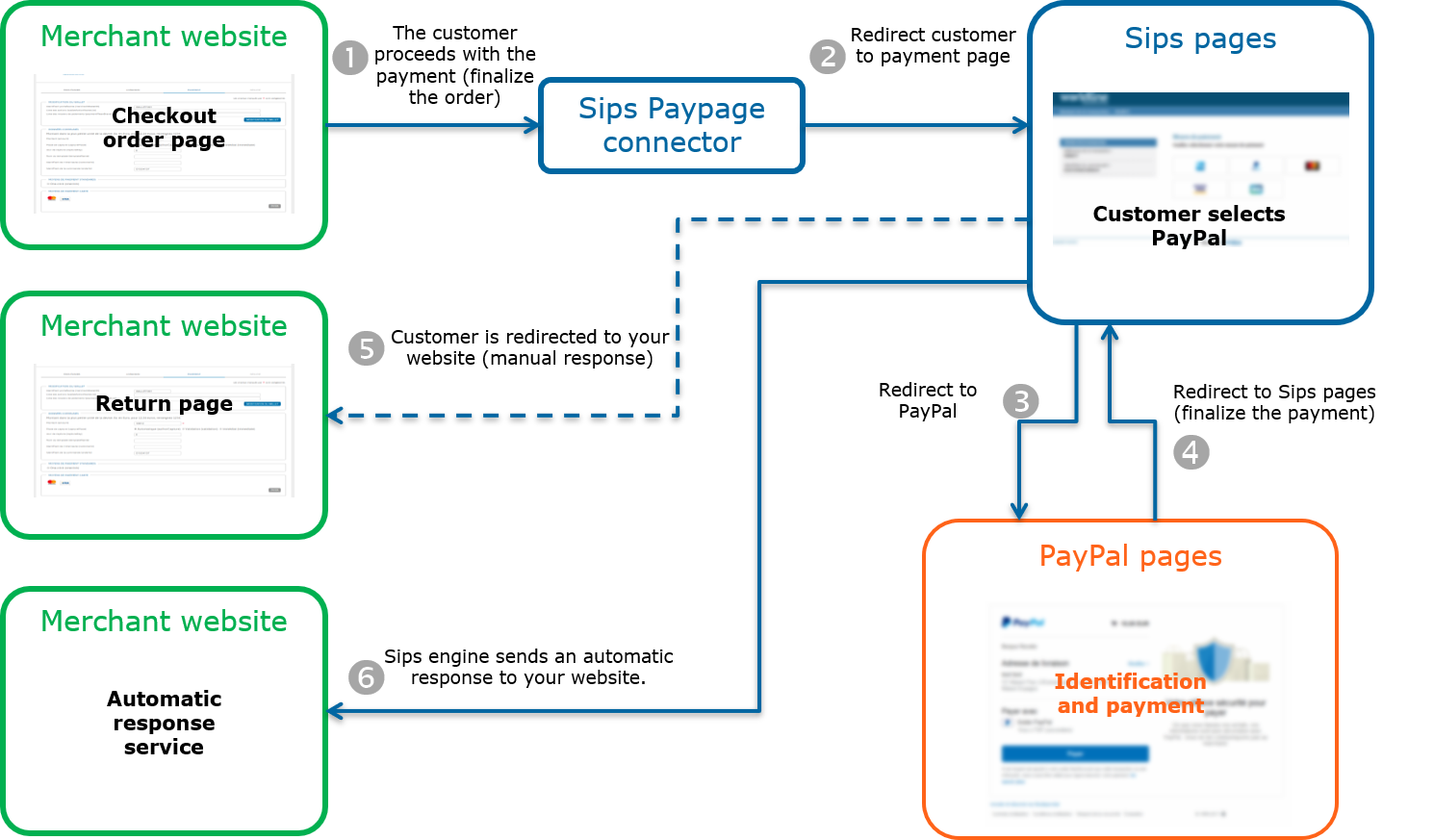 diagram representing the kinematics of a Paypal payment with the Sips Paypage connector