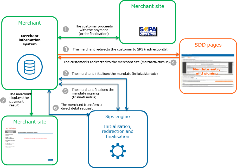 steps of an SDD payment via Paypage