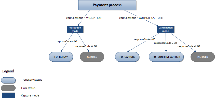 Description of the possible statuses for an SDD transaction