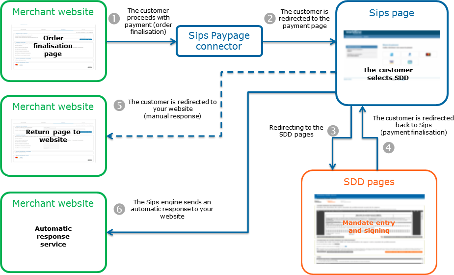 Steps of a SDD payment via Paypage