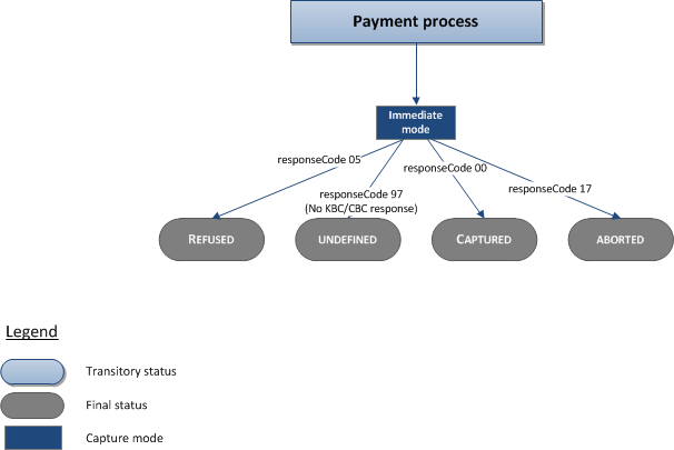 diagram showing the different statuses of a transaction