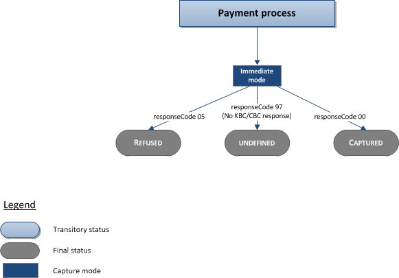 diagram showing the different statuses of a transaction