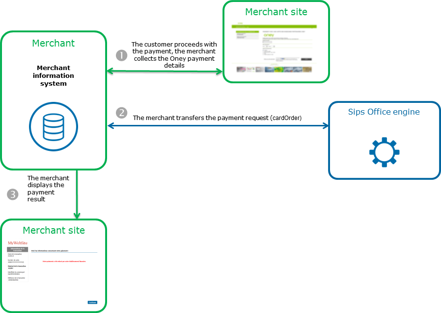 diagram showing the payment kinematics via office