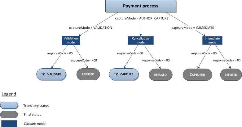 diagram showing the different statuses of a transaction