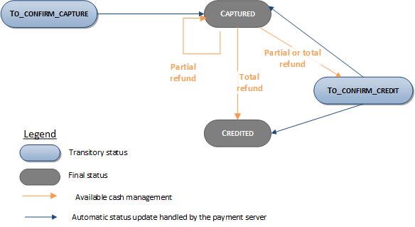 diagram showing the different statuses of a transaction