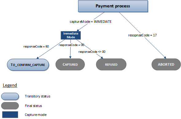 diagram showing the different statuses of a transaction