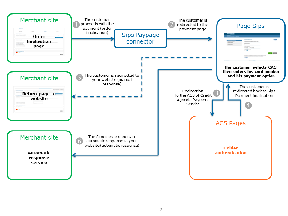 image showing the kinematics of a payment via Paypage