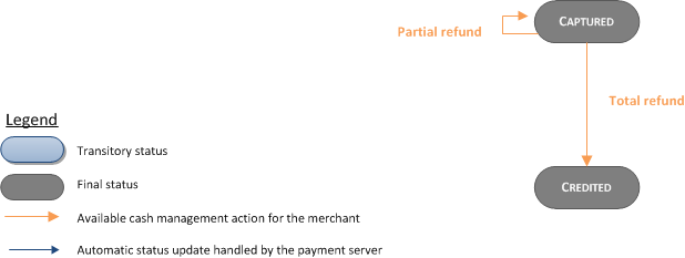 diagram showing the different statuses of a transaction