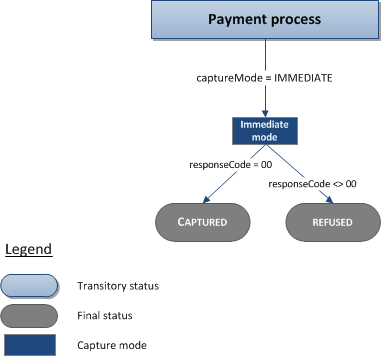 iagram showing the different statuses of a transaction