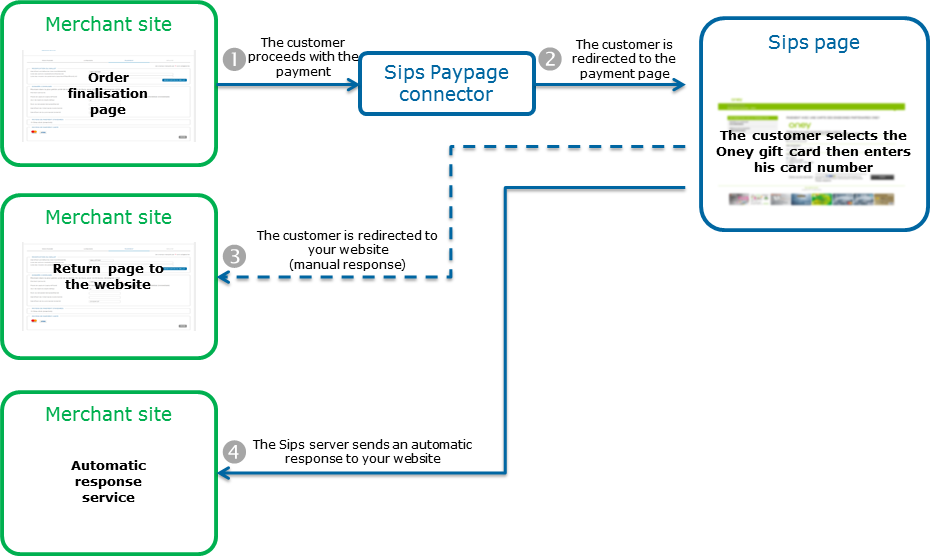 diagram showing the payment kinematics via Paypage