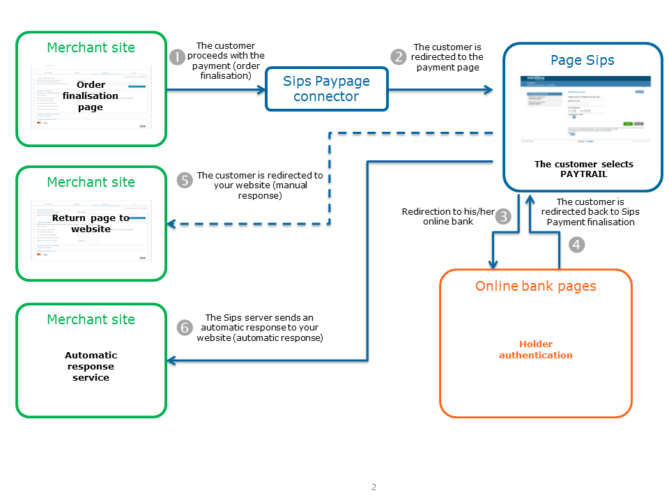 image showing the kinematics of a payment via Paypage