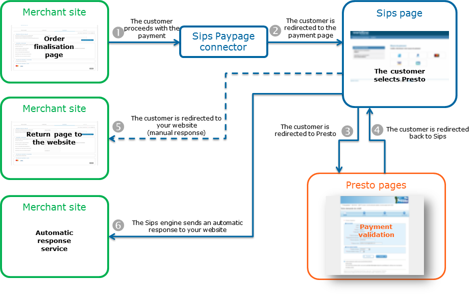 Steps of a Presto payment via Paypage
