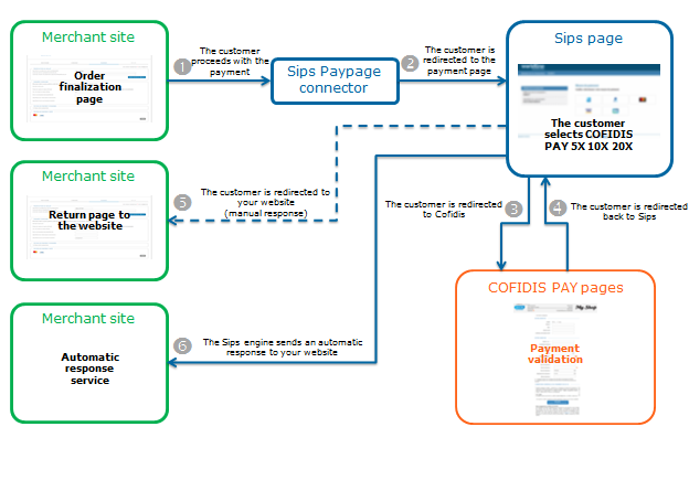 diagram showing the payment kinematics via paypage