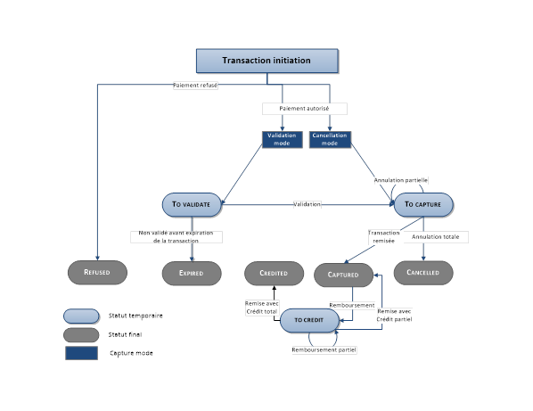 Diagram very complex to describe, please contact support sips@worldline.com