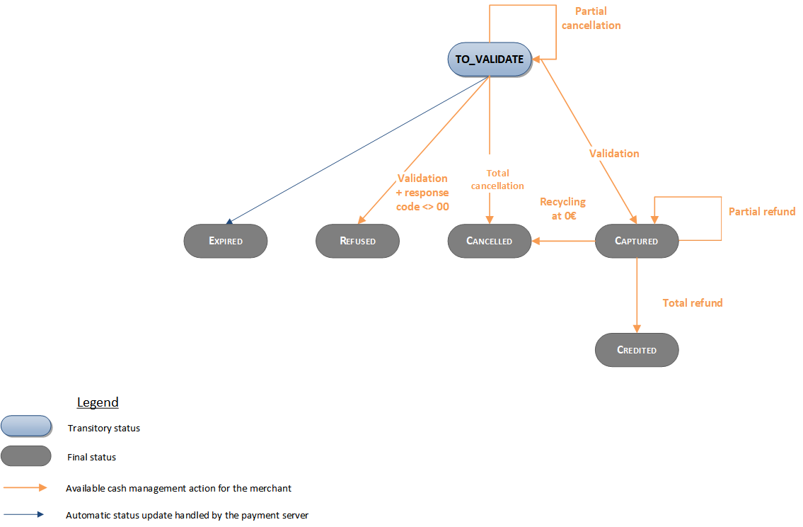 Diagram very complex to describe, please contact support sips@worldline.com