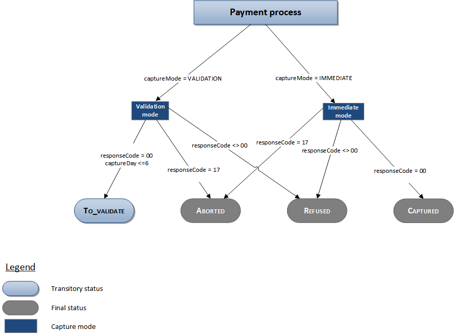 Description of the possible statuses for a Lyf Pay transaction