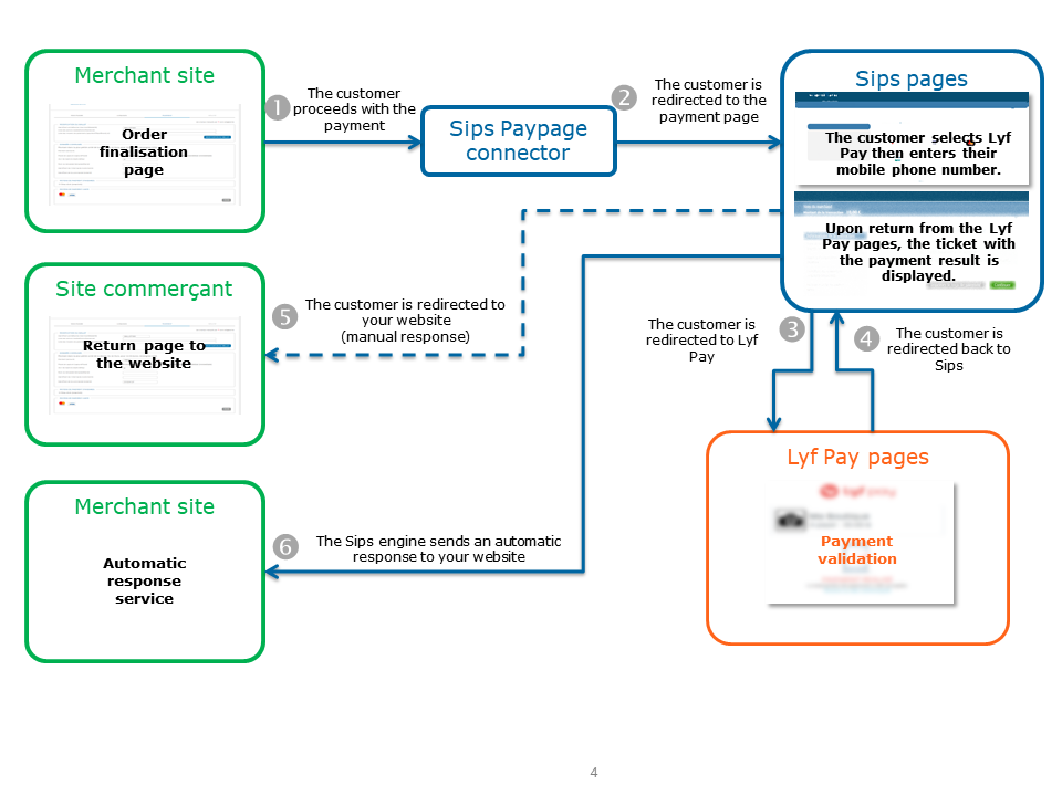 Steps of a Lyf Pay payment via Paypage