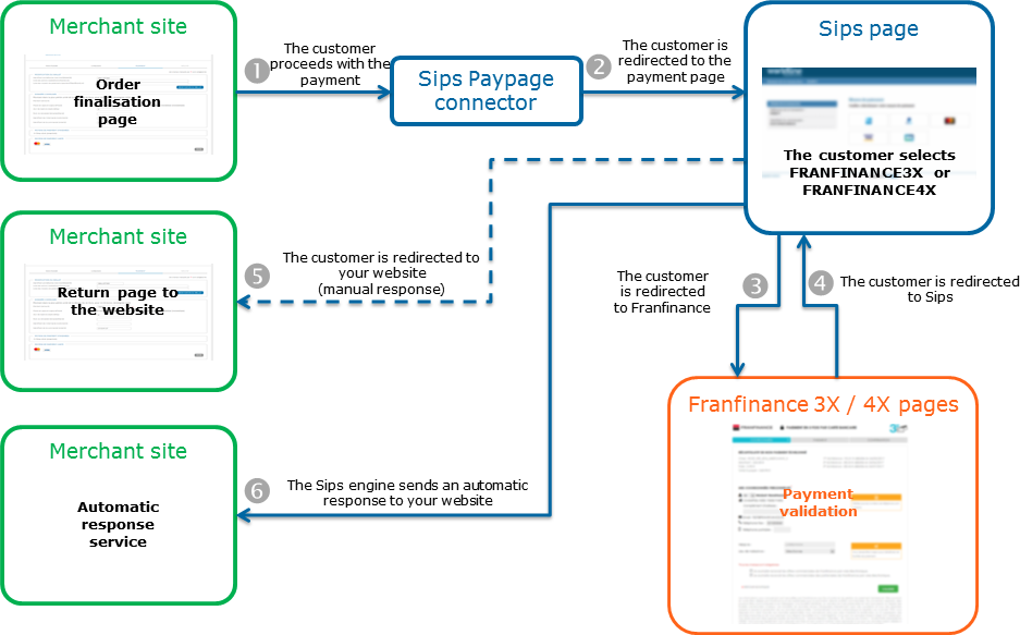 Steps of a Franfinance 3xWEB and 4xWEB payment via Paypage