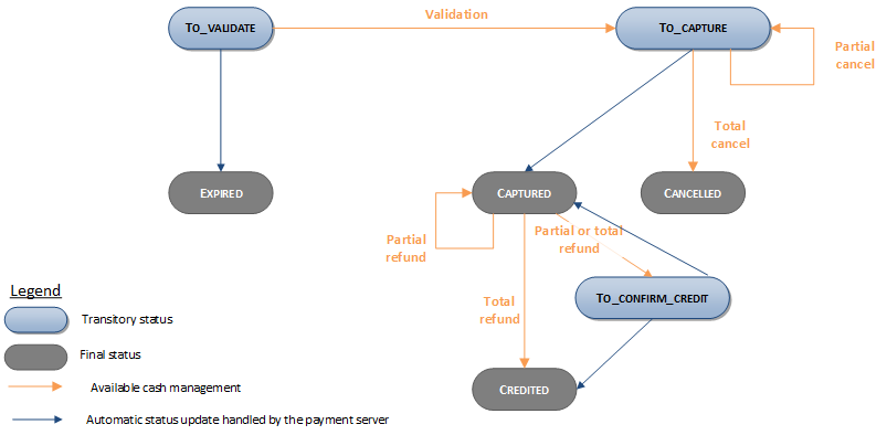 Diagram describing the possible cash operations on the transactions.