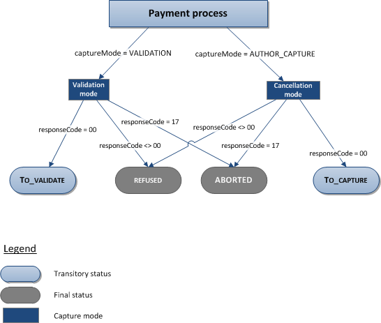 Diagram of the payment process.