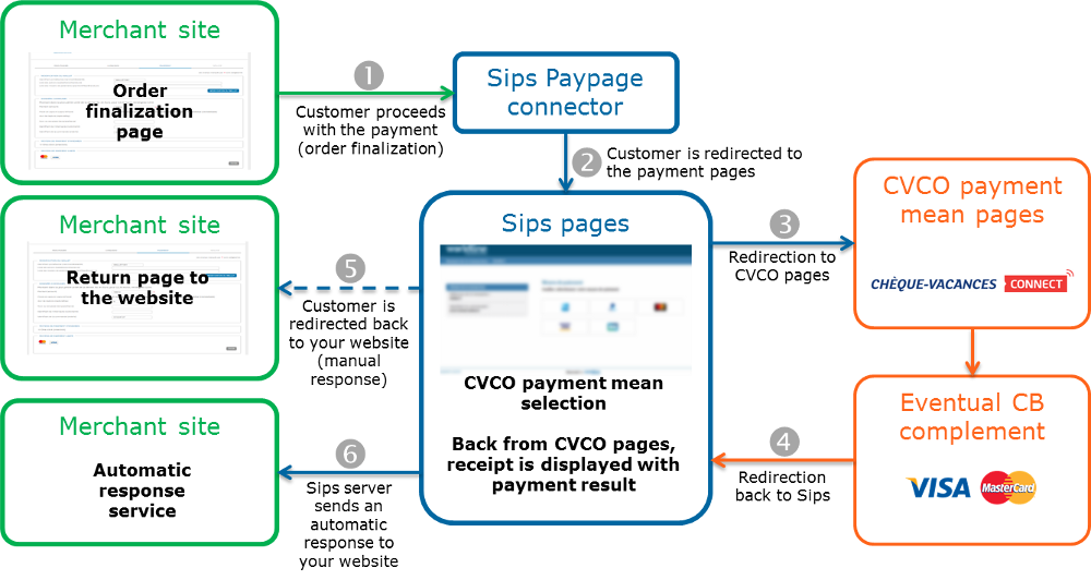 Steps of a Chèque-Vacances Connect payment via Paypage