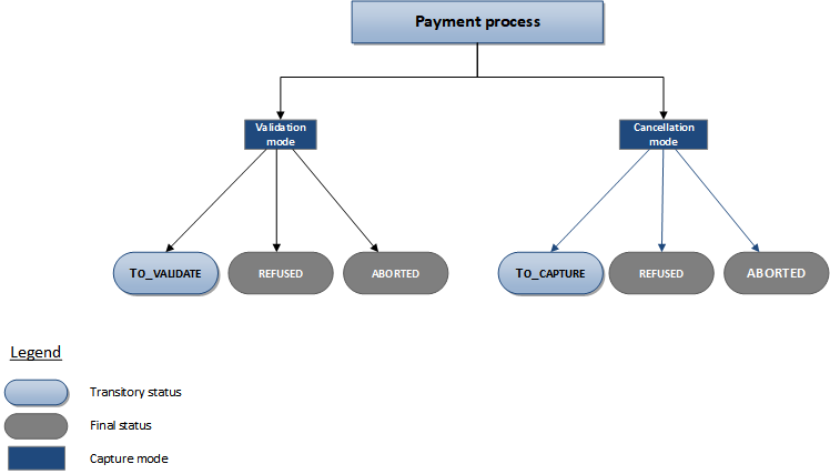 Description des status possibles pour une transaction Apple Pay
