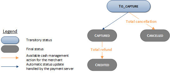 Possible status for an AirPlus Logee transaction