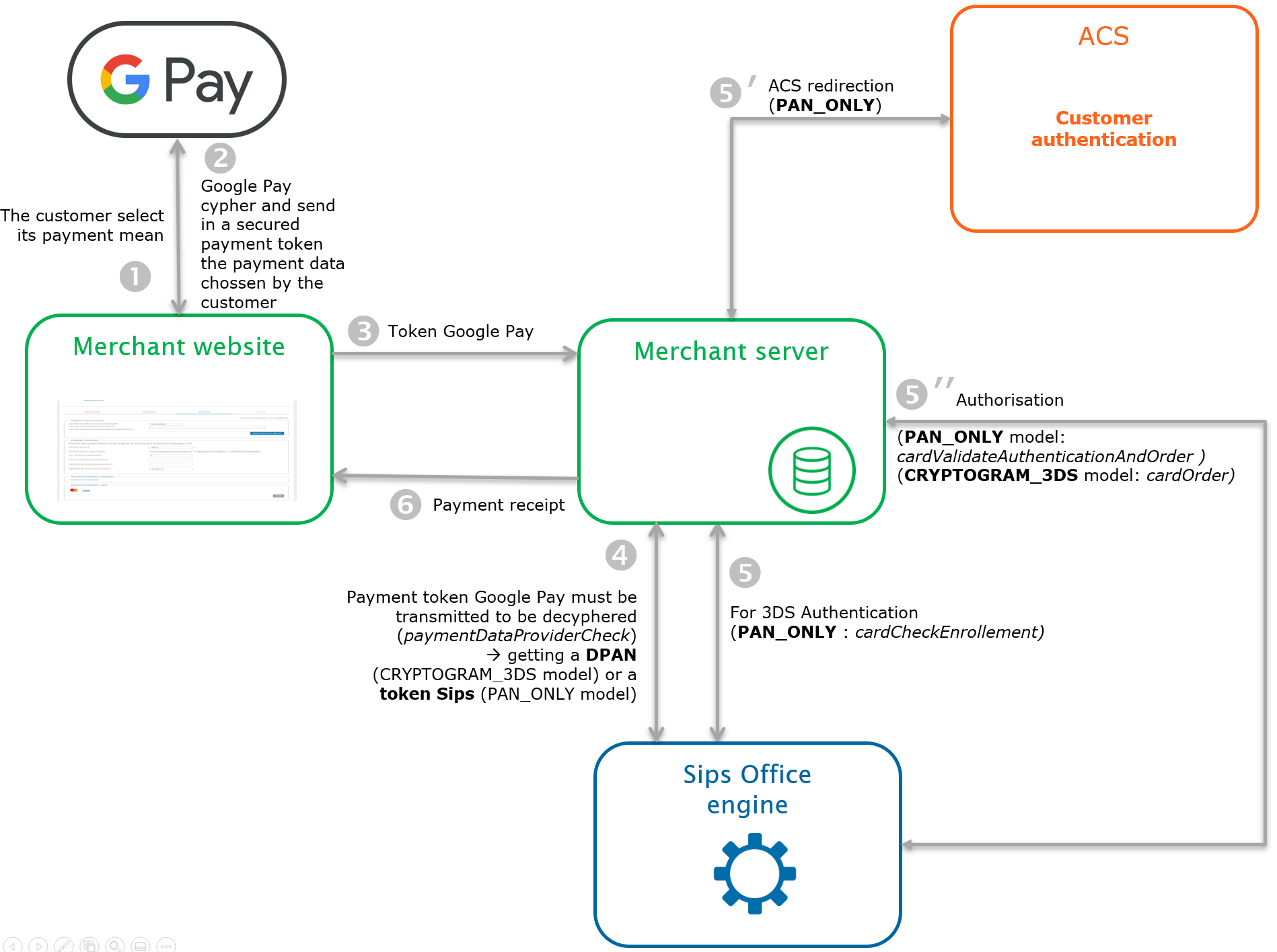 Steps of a Google Pay payment with Office