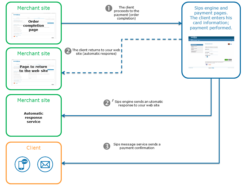 Diagram with the steps of how the personalisation of the payment confirmation works