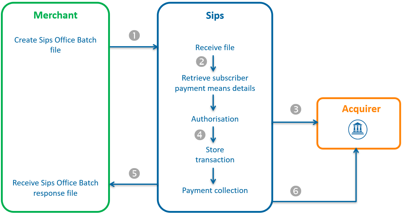 Diagram showing the steps of a credit via Office Batch