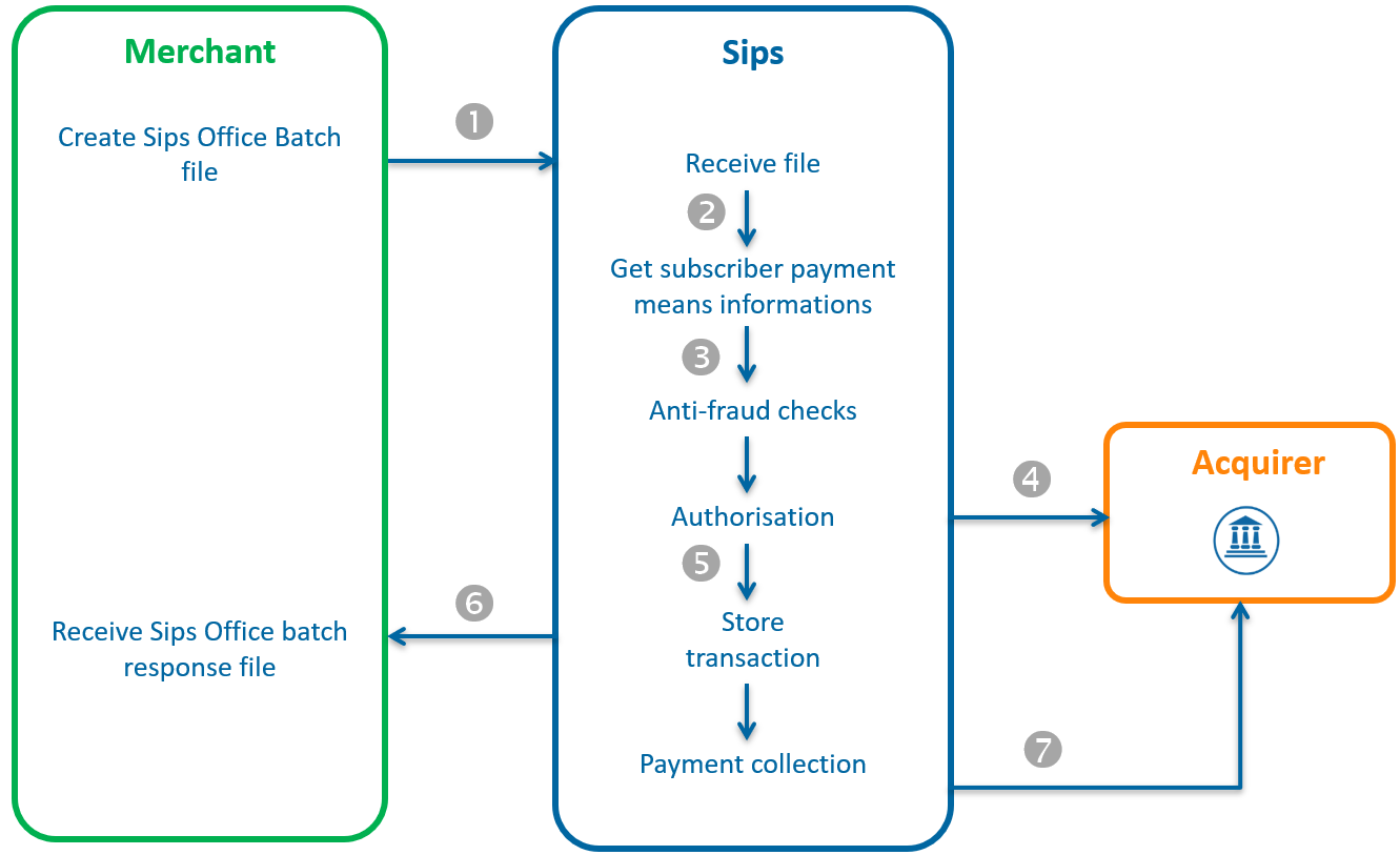 Diagram showing the steps of a debit via Office Batch