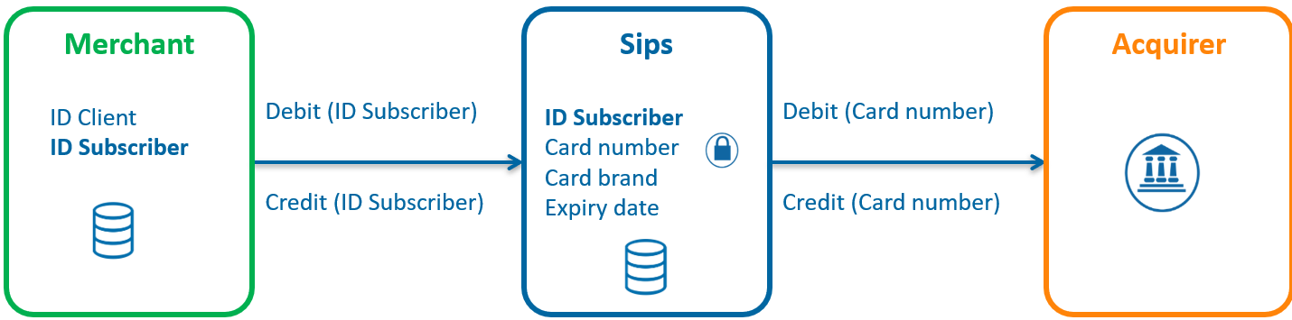 image of the diagram showing the principle of subscription payments