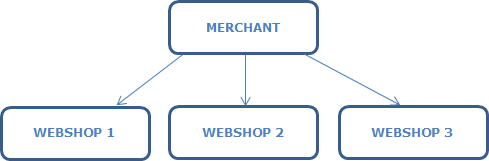 example of a marchant with three webshops
