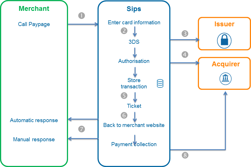 3-D Secure payment process with Paypage. Text description of this diagram just below