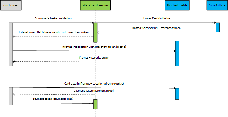 Diagram describing flows with Hosted Fields