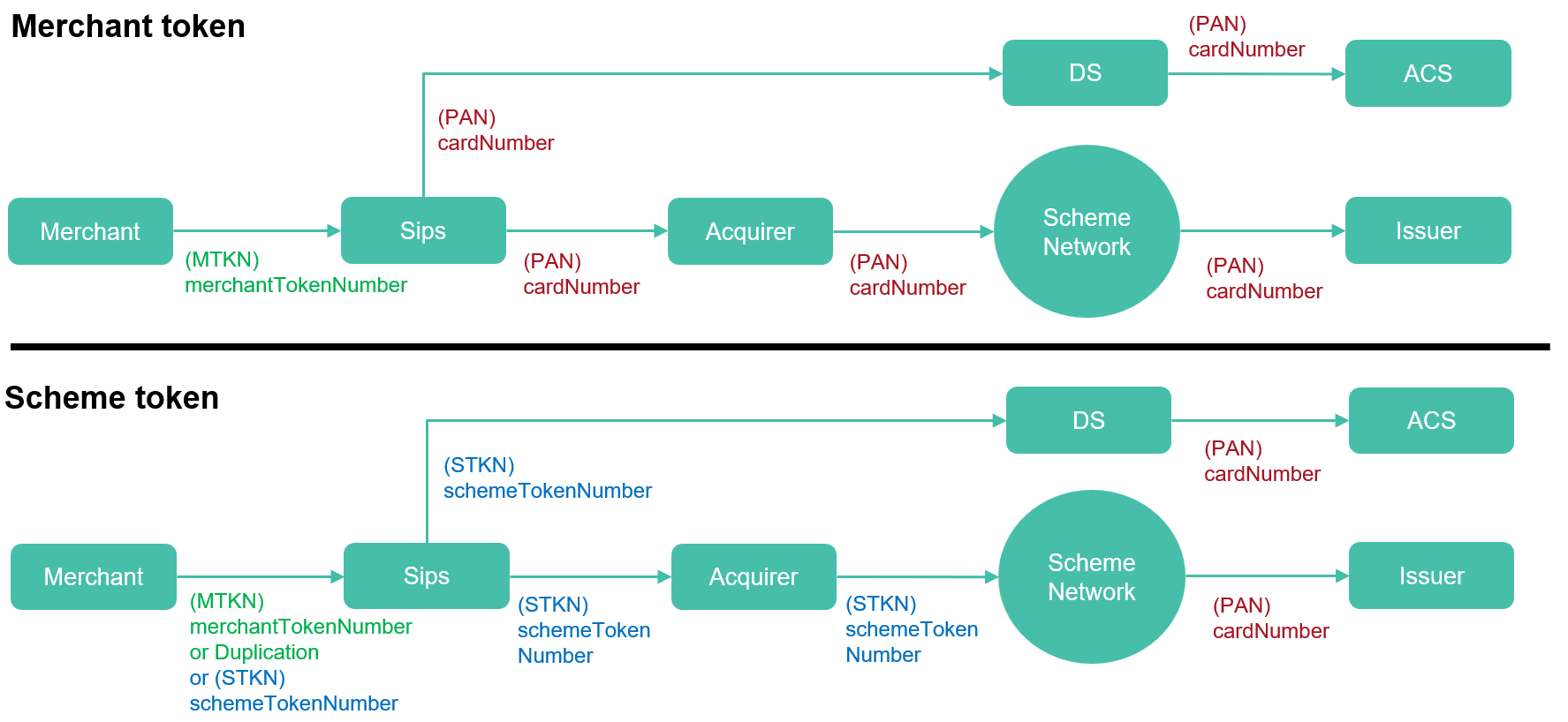 diagram comparing the usage of a merchant token with the usage of a scheme token