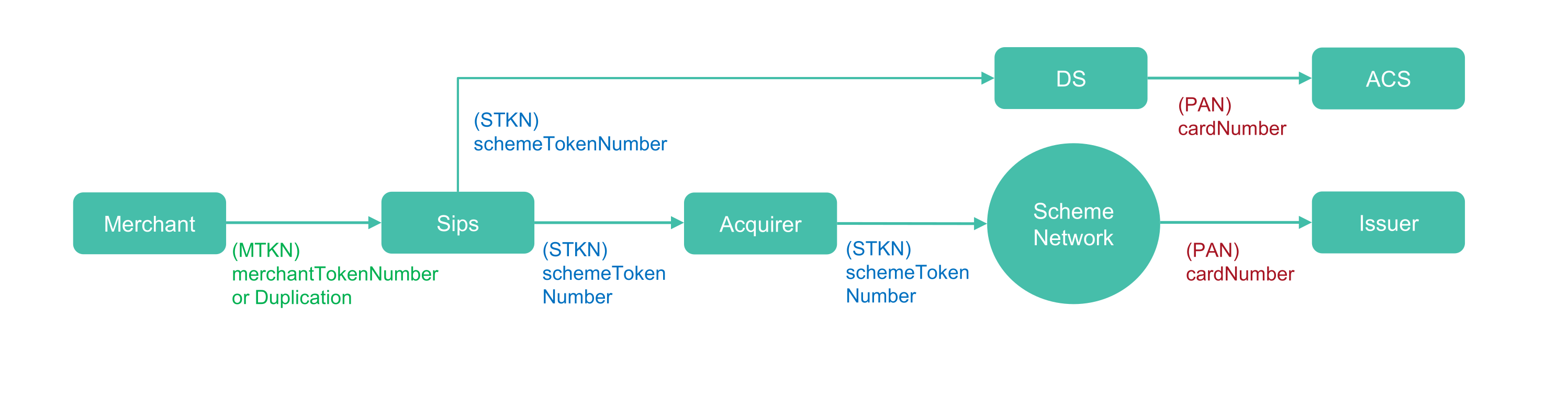 the merchant can provide either a PAN or a merchant token to Worldline Sips. Worldline Sips is responsible for converting it into a scheme token to process the transaction.