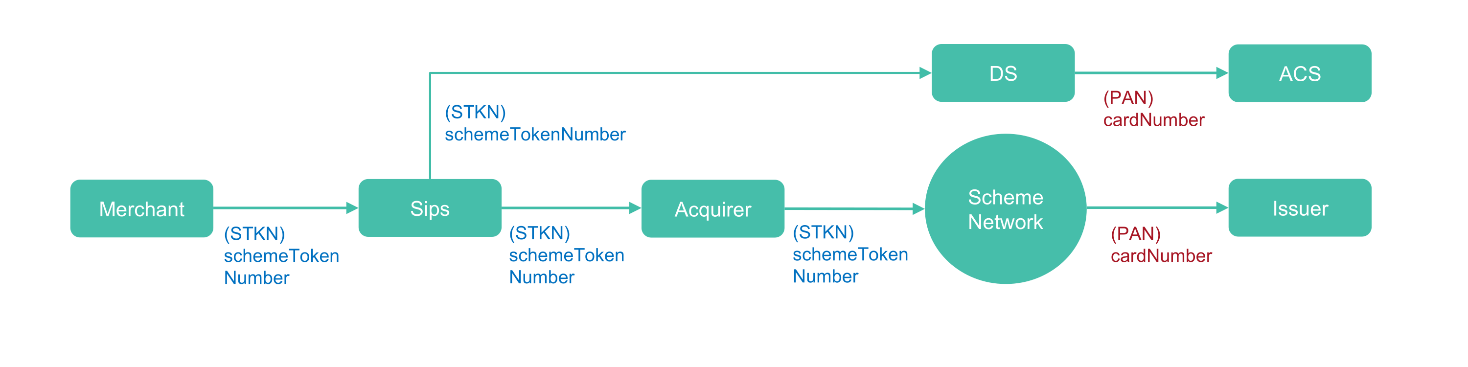 the merchant provides a scheme token as input to Worldline Sips in order to process the transaction.