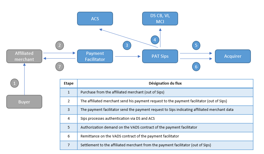 Diagram describing the payment kinematics according to the payment actors