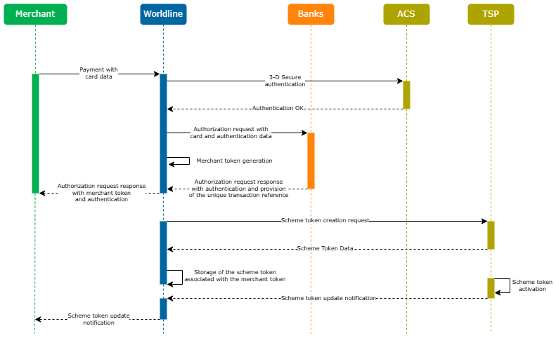 Diagram explaining the generation of a scheme token by performing a card payment