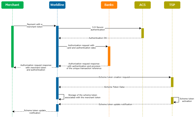 Diagram explaining the generation of a scheme token by performing a merchant token payment