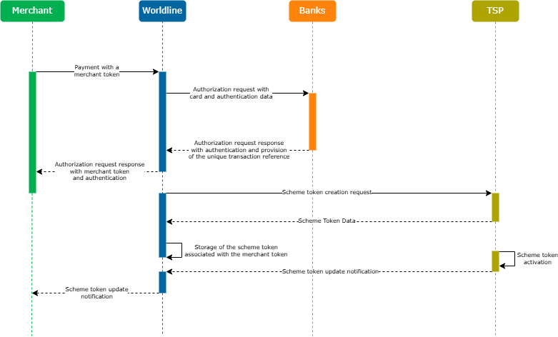 Diagram explaining the generation of a scheme token by performing a merchant token MIT