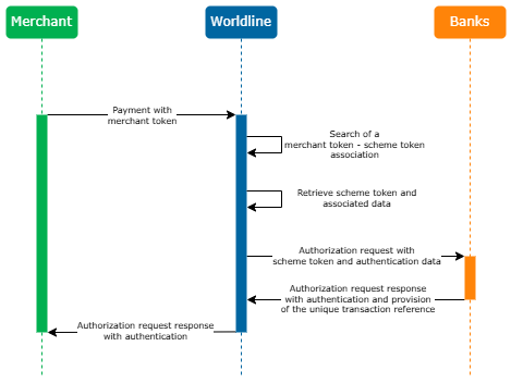 Diagram describing a scheme token payment using a merchant token
