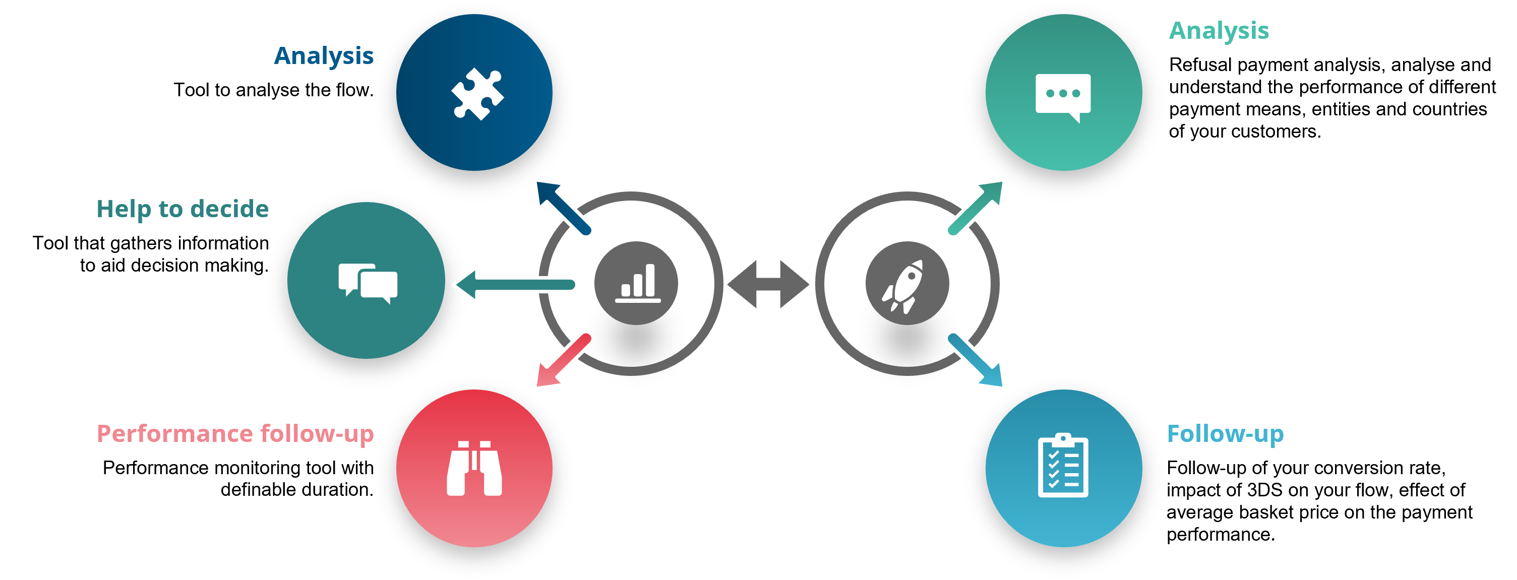 my performance allows the analysis of your payment flows and is an aid to decision-making